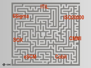 CMMI SOX ISO20000 Cobit ITIL eSCM 6Sigma 