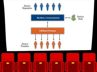 EM CARTAZ:   ITIL – IT INFRASTRUCTURE LIBRARY PART. ESPECIAL:   SERVICE OPERATION 
