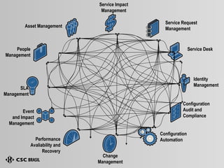 Configuration Audit and Compliance Configuration Automation Identity Management Service Desk Service Request Management Service Impact Management Asset Management People Management SLA Management Event and Impact Management Performance Avaliability and Recovery Change Management 