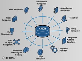 CMDB Configuration Audit and Compliance Configuration Automation Identity Management Service Desk Service Request Management Service Impact Management Asset Management People Management SLA Management Event and Impact Management Performance Avaliability and Recovery Change Management 