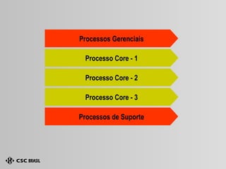 Processos Gerenciais Processo Core - 1 Processo Core - 2 Processo Core - 3 Processos de Suporte 