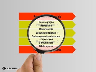 Processos Gerenciais Processo Core - 1 Processo Core - 2 Processo Core - 3 Processos de Suporte Desintegração Retrabalho Redundância Lacunas funcionais Dados operacionais versus corporativos Comunicação White spaces 