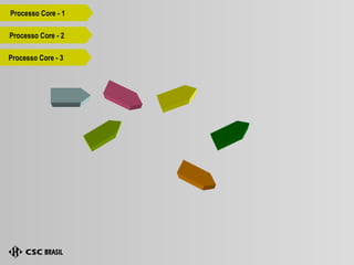 Processo Core - 1 Processo Core - 2 Processo Core - 3 