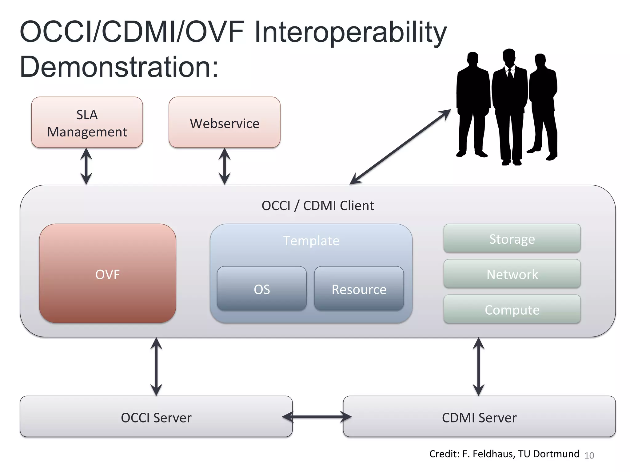 OCCI/CDMI/OVF Interoperability
Demonstration:
    SLA	
  	
  
                               Webservice	
  
 Management	
  



                                             OCCI	
  /	
  CDMI	
  Client	
  

                                                    Template	
                                    Storage	
  

         OVF	
                                                                                   Network	
  
                                           OS	
                Resource	
  
                                                                                                 Compute	
  




               OCCI	
  Server	
                                                    CDMI	
  Server	
  

                                                                               Credit:	
  F.	
  Feldhaus,	
  TU	
  Dortmund	
   10	
  
 