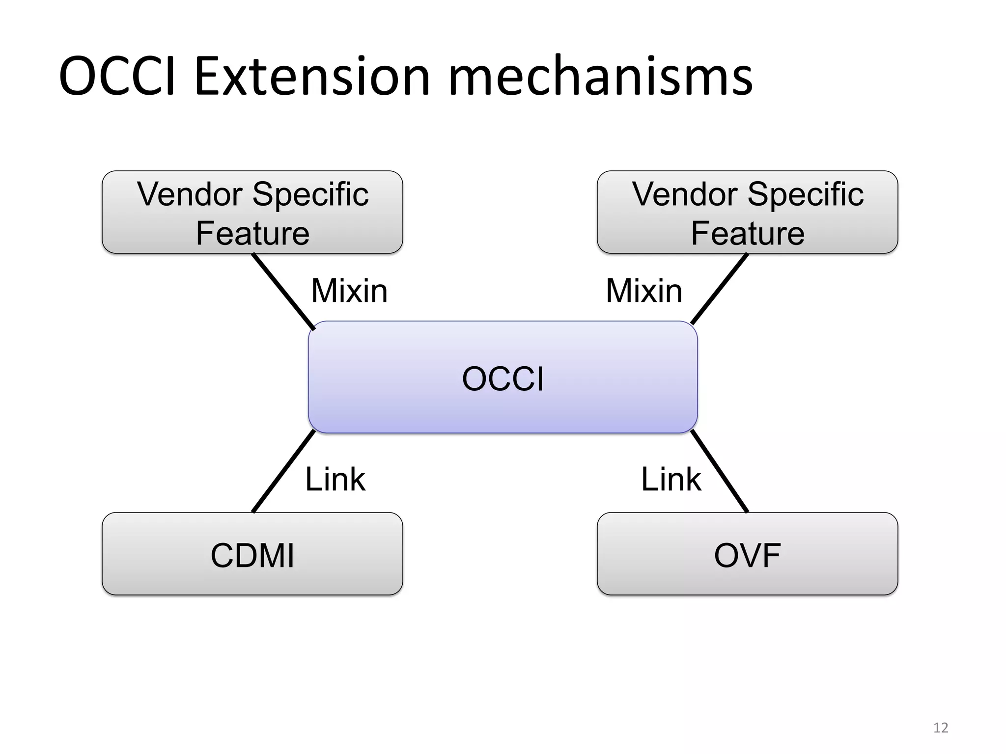 OCCI	
  Extension	
  mechanisms	
  
   Vendor Specific            Vendor Specific
      Feature                    Feature
              Mixin          Mixin

                      OCCI


              Link             Link

       CDMI                           OVF



                                                12	
  
 