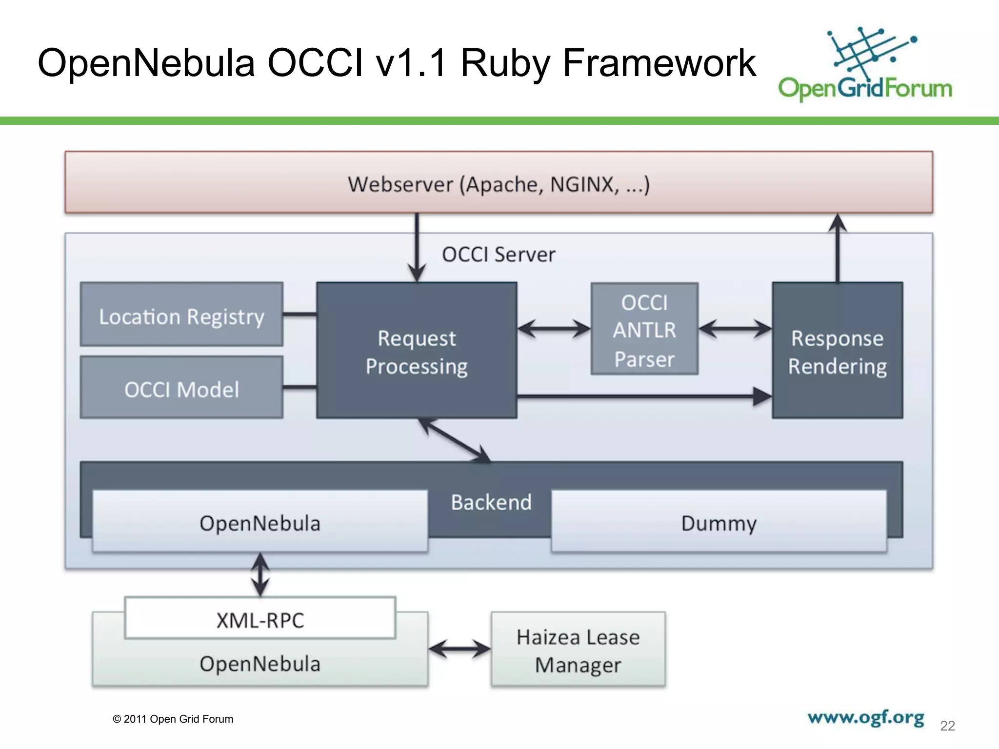 OpenNebula OCCI v1.1 Ruby Framework




   © 2011 Open Grid Forum
                                      22
 