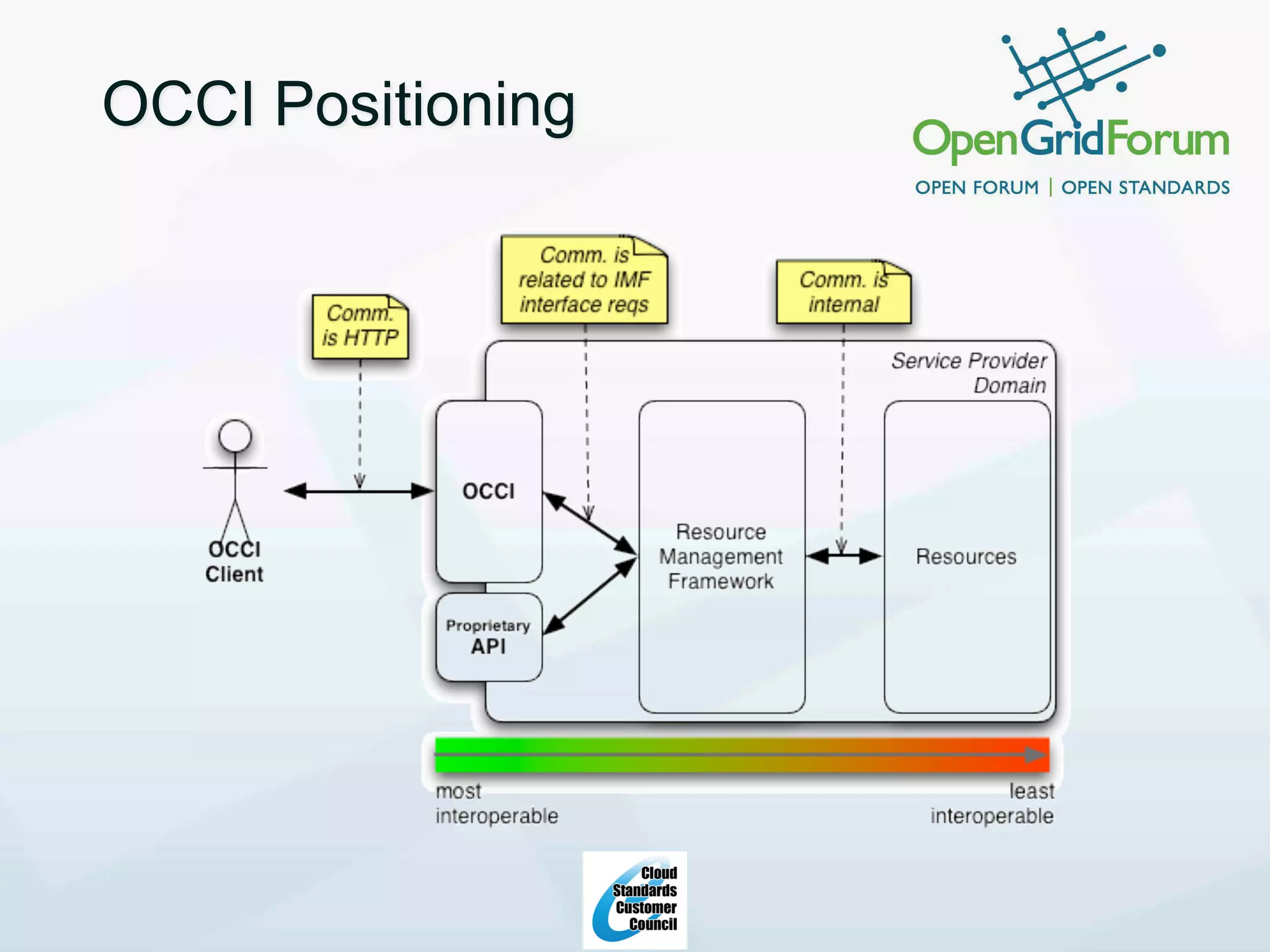 OCCI Positioning




                   4
 
