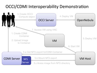OCCI/CDMI	
  Interoperability	
  Demonstra=on	
  
              3. Create OCCI
               Compute object                                4. Deploy VM
                                     OCCI	
  Server	
                       OpenNebula	
  

                                7. Access VM using VNC
        1. Create CDMI
                Container
                                                                                     5. Deploy VM
        2. Upload Image                             VM	
  
              to Container
                                                                    6. Start VM

                    5.a Get NFS export forCDMI Container

CDMI	
  Server	
   NFS	
          5.b Mount NFS export                            VM	
  Host	
  
                   Server	
      5.c Acess image from NFS directory
 