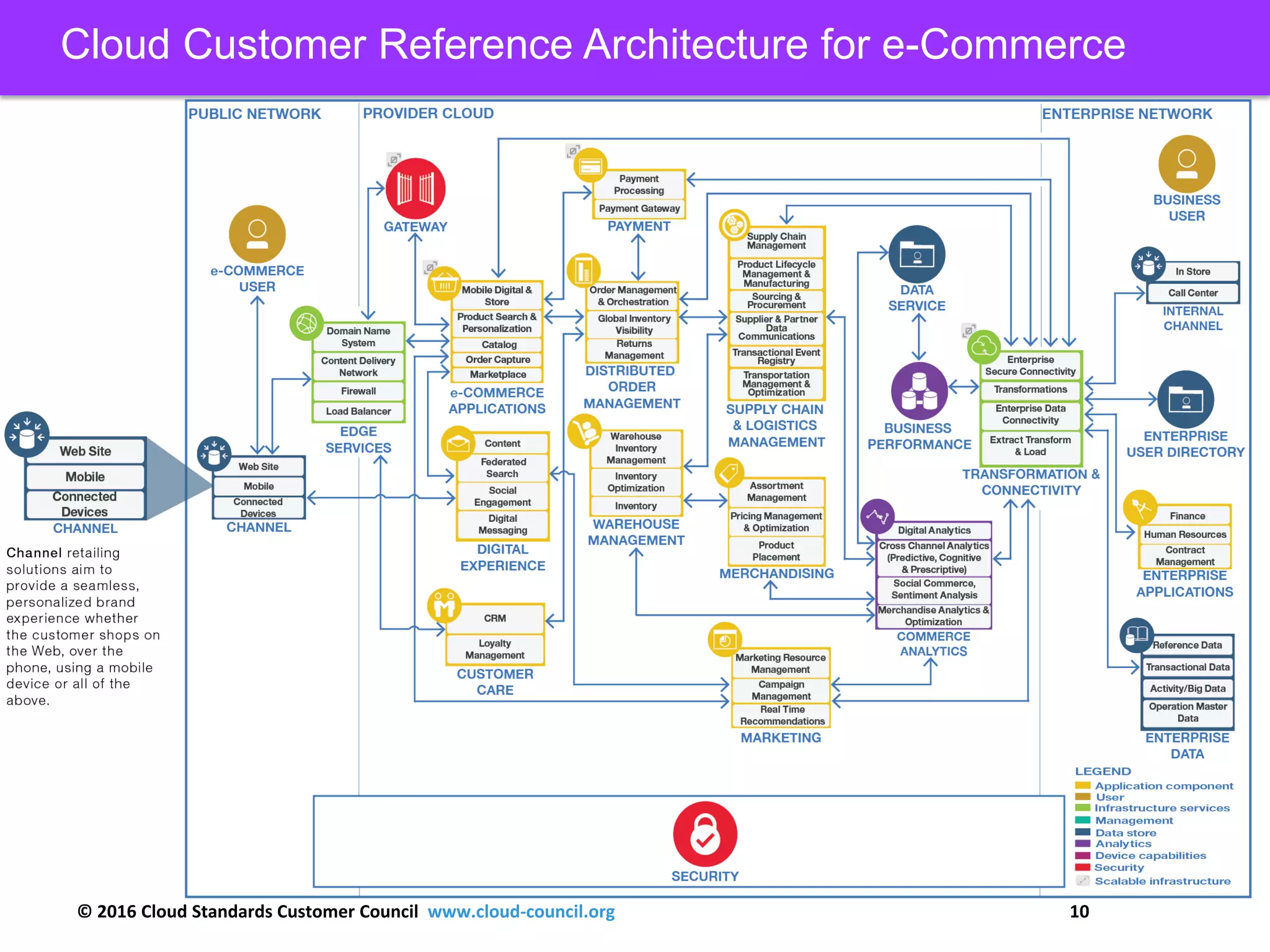 © 2016 Cloud Standards Customer Council www.cloud-council.org 10
Cloud Customer Reference Architecture for e-Commerce
 