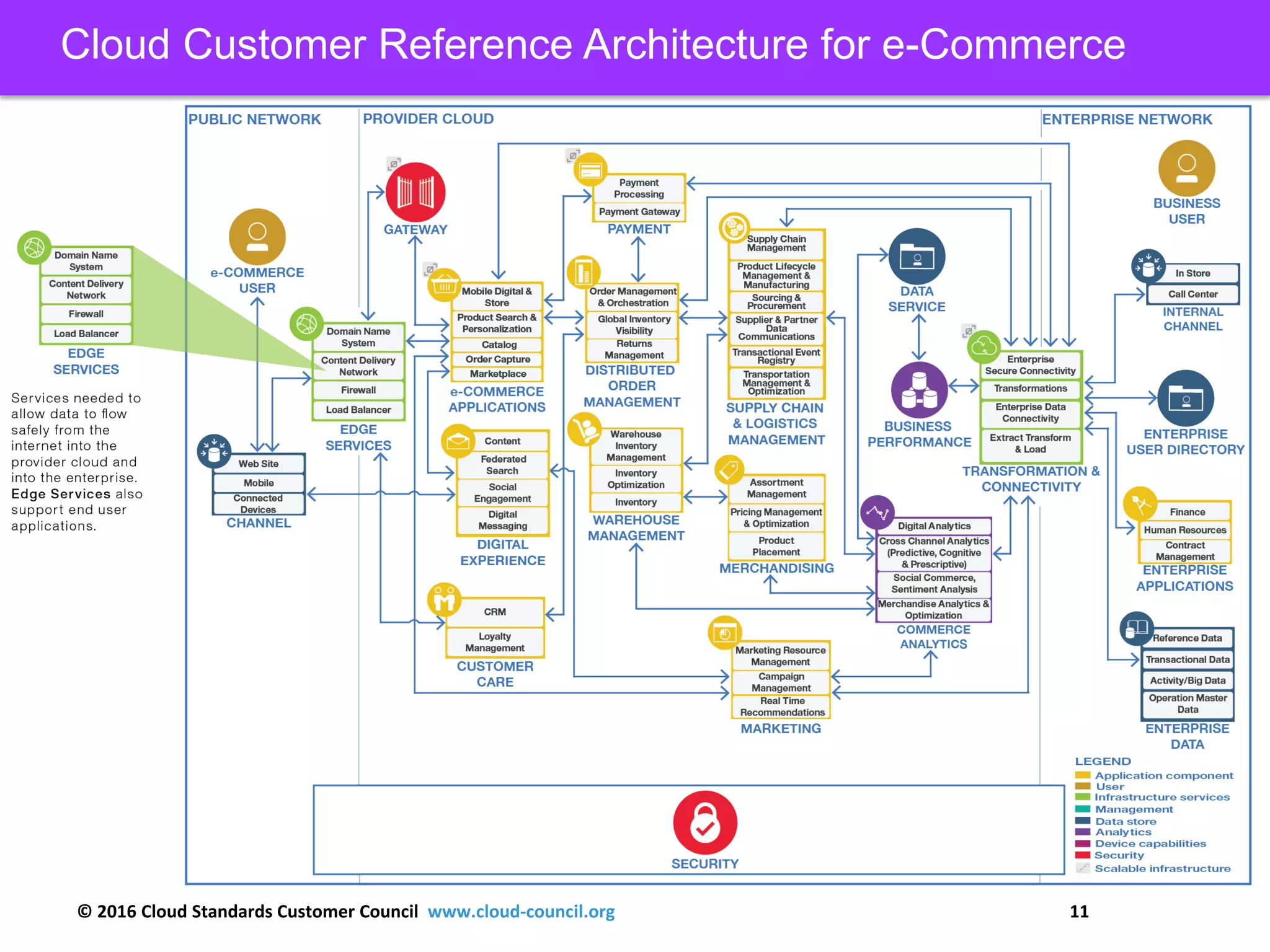 © 2016 Cloud Standards Customer Council www.cloud-council.org 11
Cloud Customer Reference Architecture for e-Commerce
 