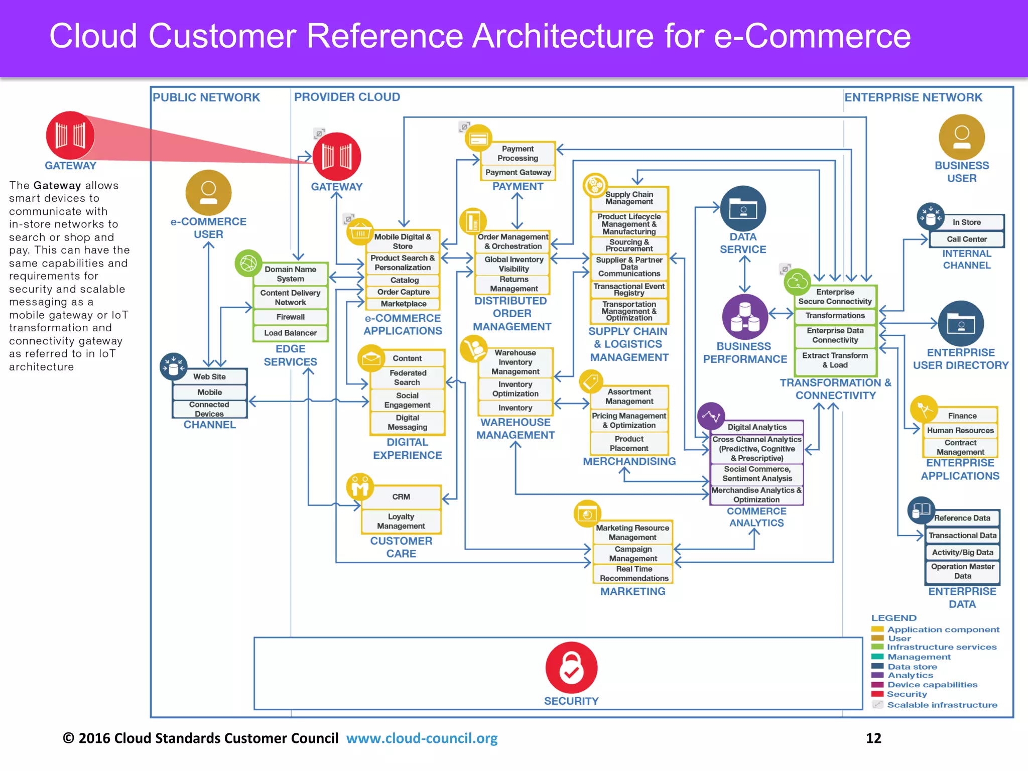 © 2016 Cloud Standards Customer Council www.cloud-council.org 12
Cloud Customer Reference Architecture for e-Commerce
 