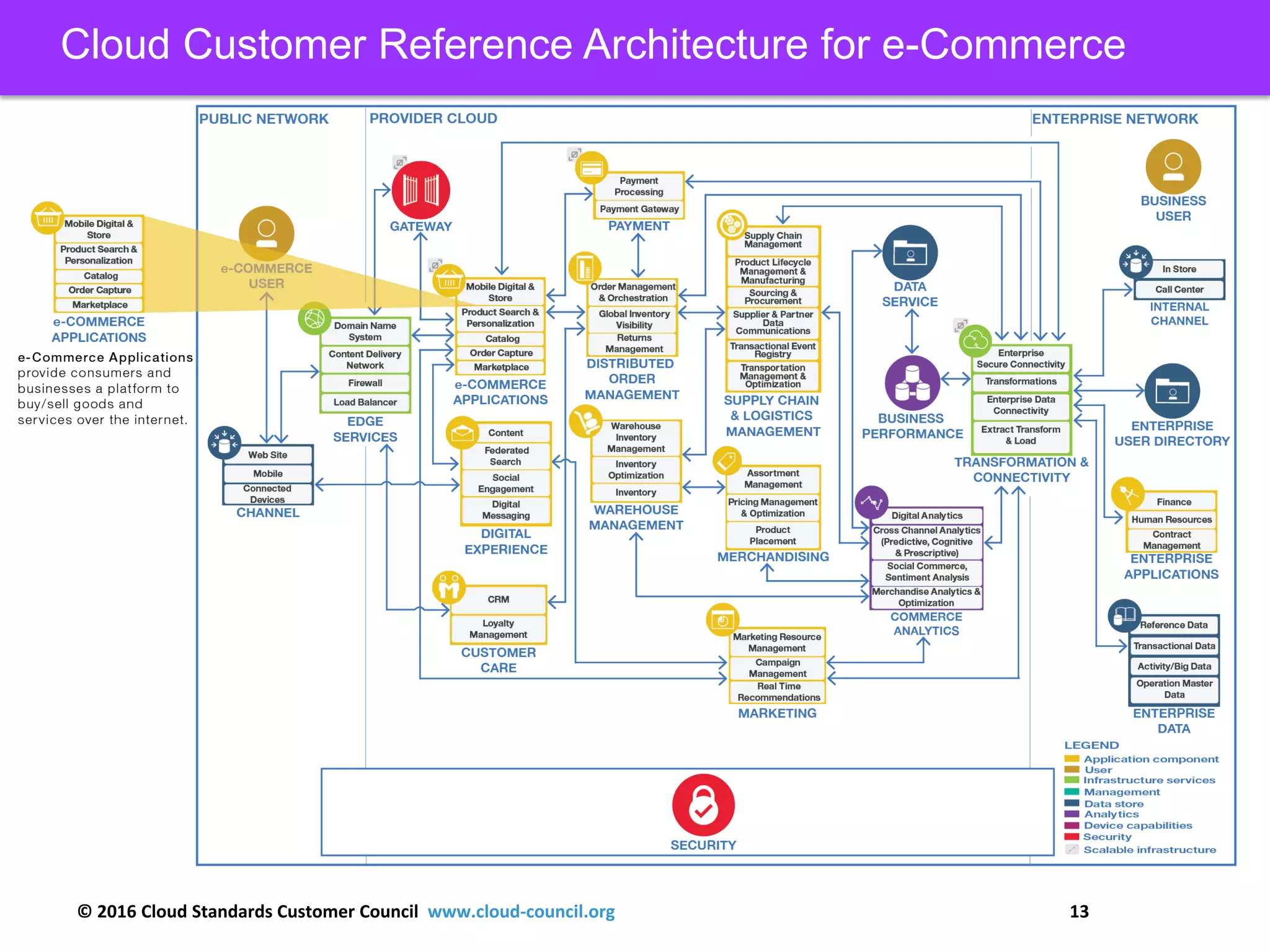 © 2016 Cloud Standards Customer Council www.cloud-council.org 13
Cloud Customer Reference Architecture for e-Commerce
 