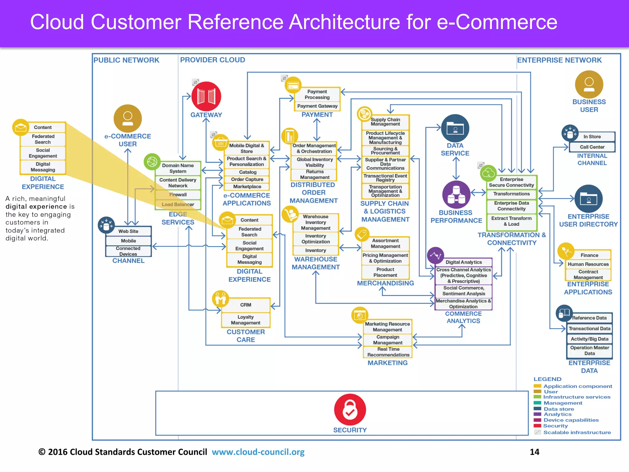 © 2016 Cloud Standards Customer Council www.cloud-council.org 14
Cloud Customer Reference Architecture for e-Commerce
 