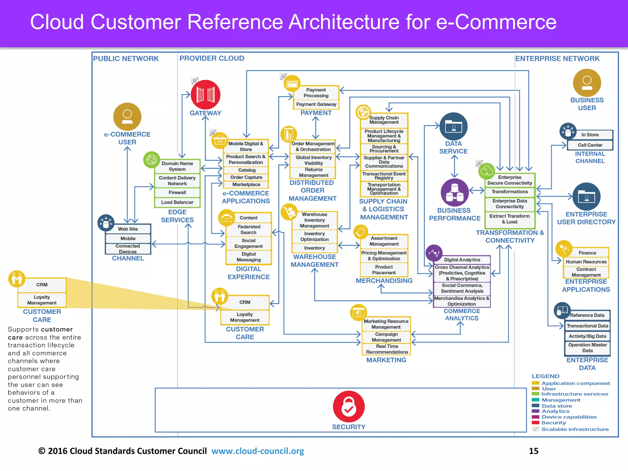 © 2016 Cloud Standards Customer Council www.cloud-council.org 15
Cloud Customer Reference Architecture for e-Commerce
 