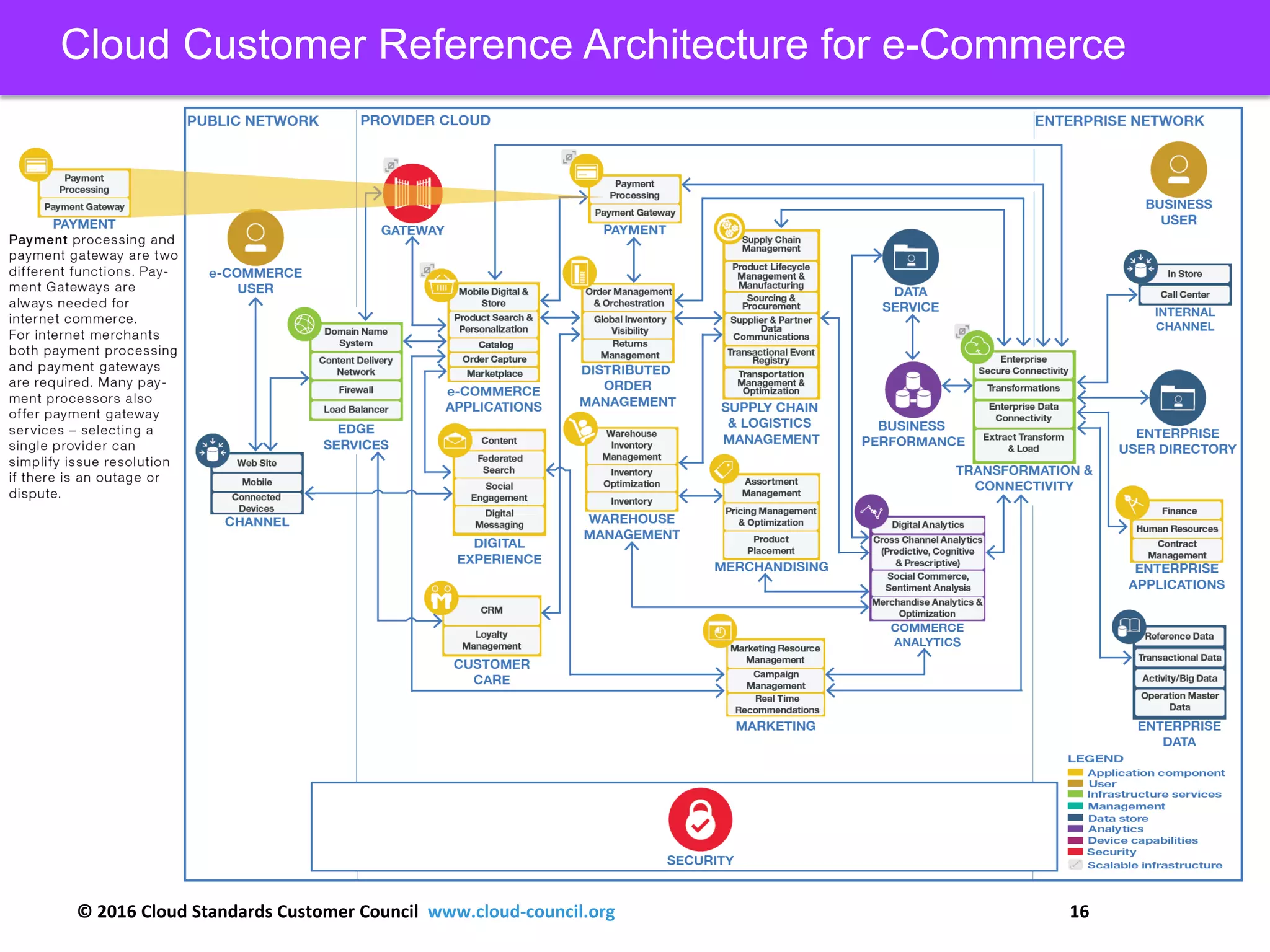 © 2016 Cloud Standards Customer Council www.cloud-council.org 16
Cloud Customer Reference Architecture for e-Commerce
 