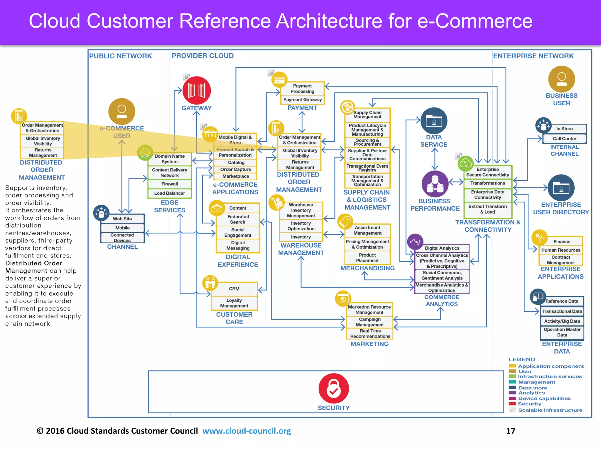 © 2016 Cloud Standards Customer Council www.cloud-council.org 17
Cloud Customer Reference Architecture for e-Commerce
 