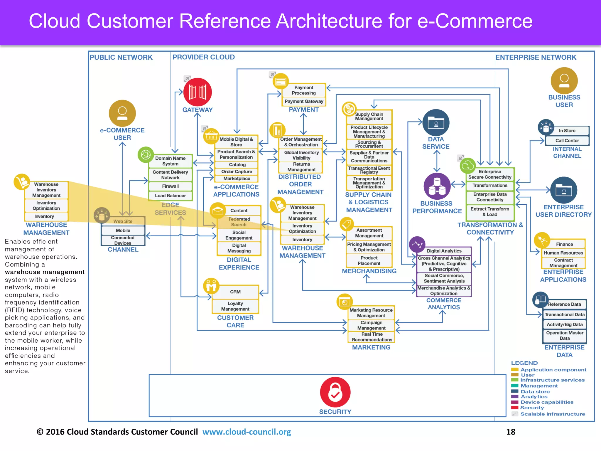 © 2016 Cloud Standards Customer Council www.cloud-council.org 18
Cloud Customer Reference Architecture for e-Commerce
 