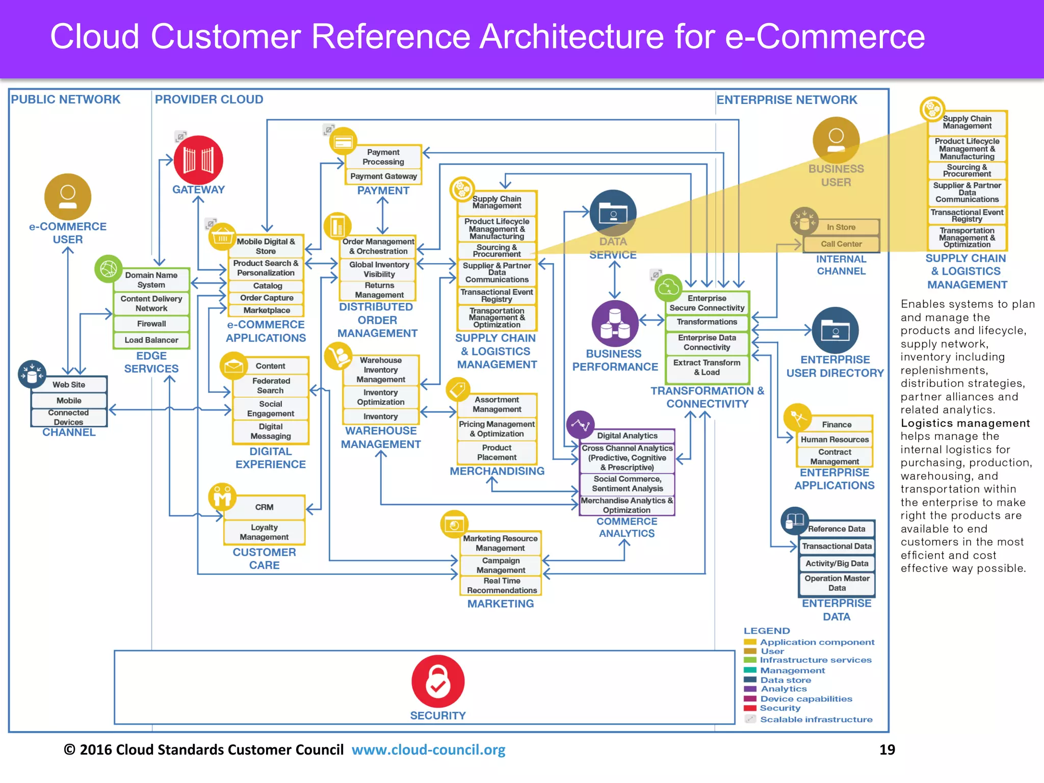 © 2016 Cloud Standards Customer Council www.cloud-council.org 19
Cloud Customer Reference Architecture for e-Commerce
 