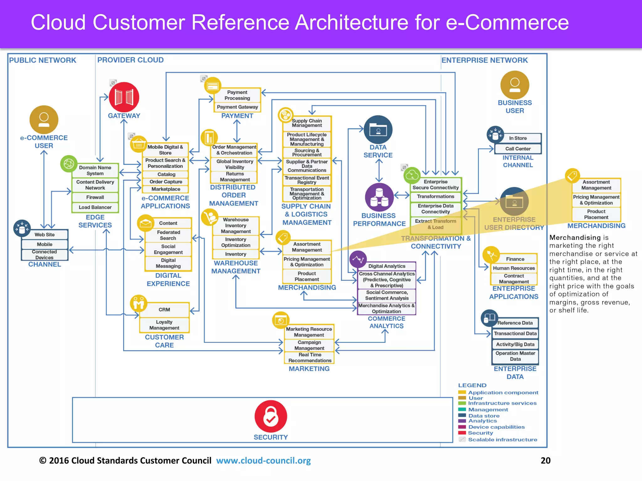 © 2016 Cloud Standards Customer Council www.cloud-council.org 20
Cloud Customer Reference Architecture for e-Commerce
 