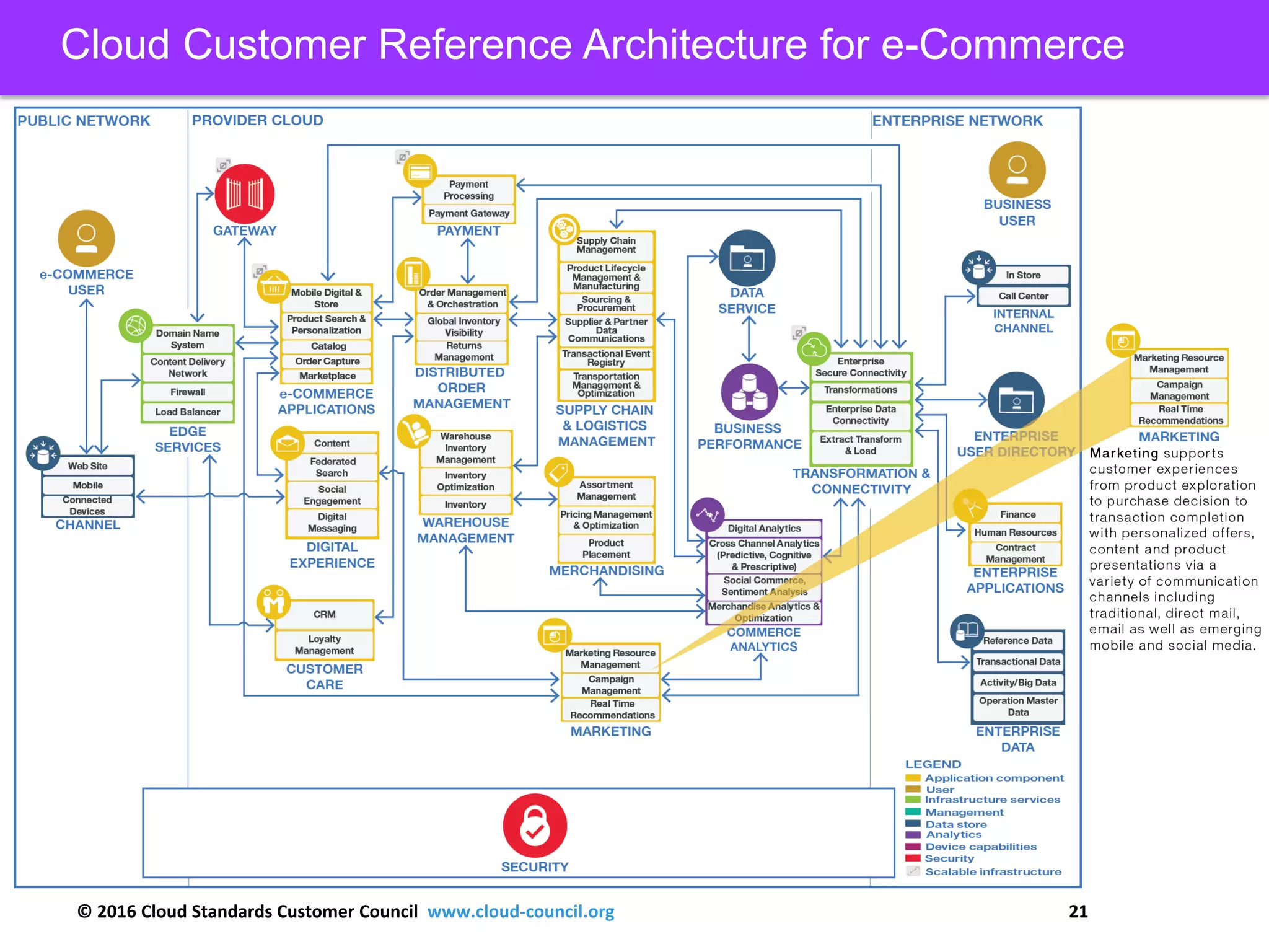 © 2016 Cloud Standards Customer Council www.cloud-council.org 21
Cloud Customer Reference Architecture for e-Commerce
 