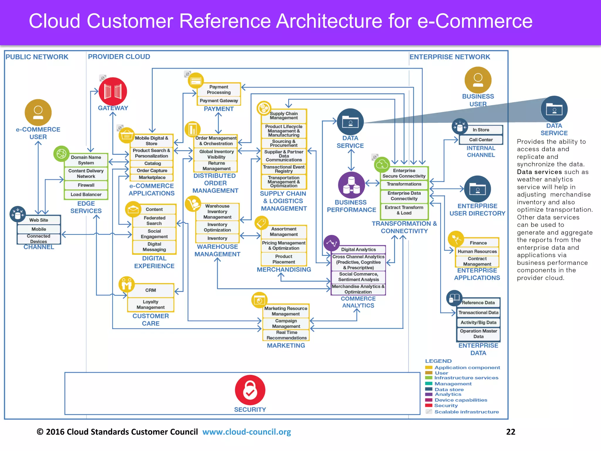 © 2016 Cloud Standards Customer Council www.cloud-council.org 22
Cloud Customer Reference Architecture for e-Commerce
 