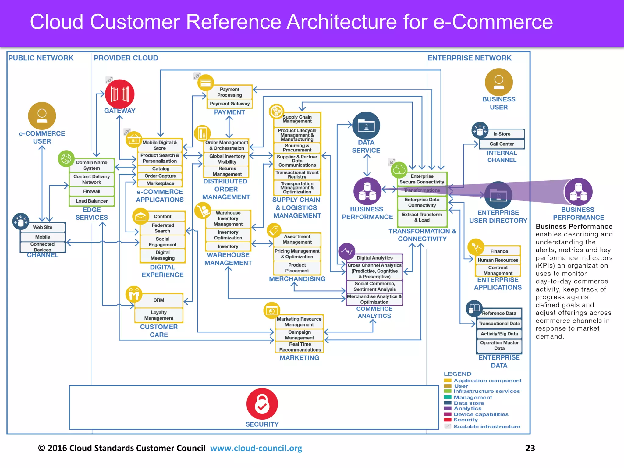 © 2016 Cloud Standards Customer Council www.cloud-council.org 23
Cloud Customer Reference Architecture for e-Commerce
 