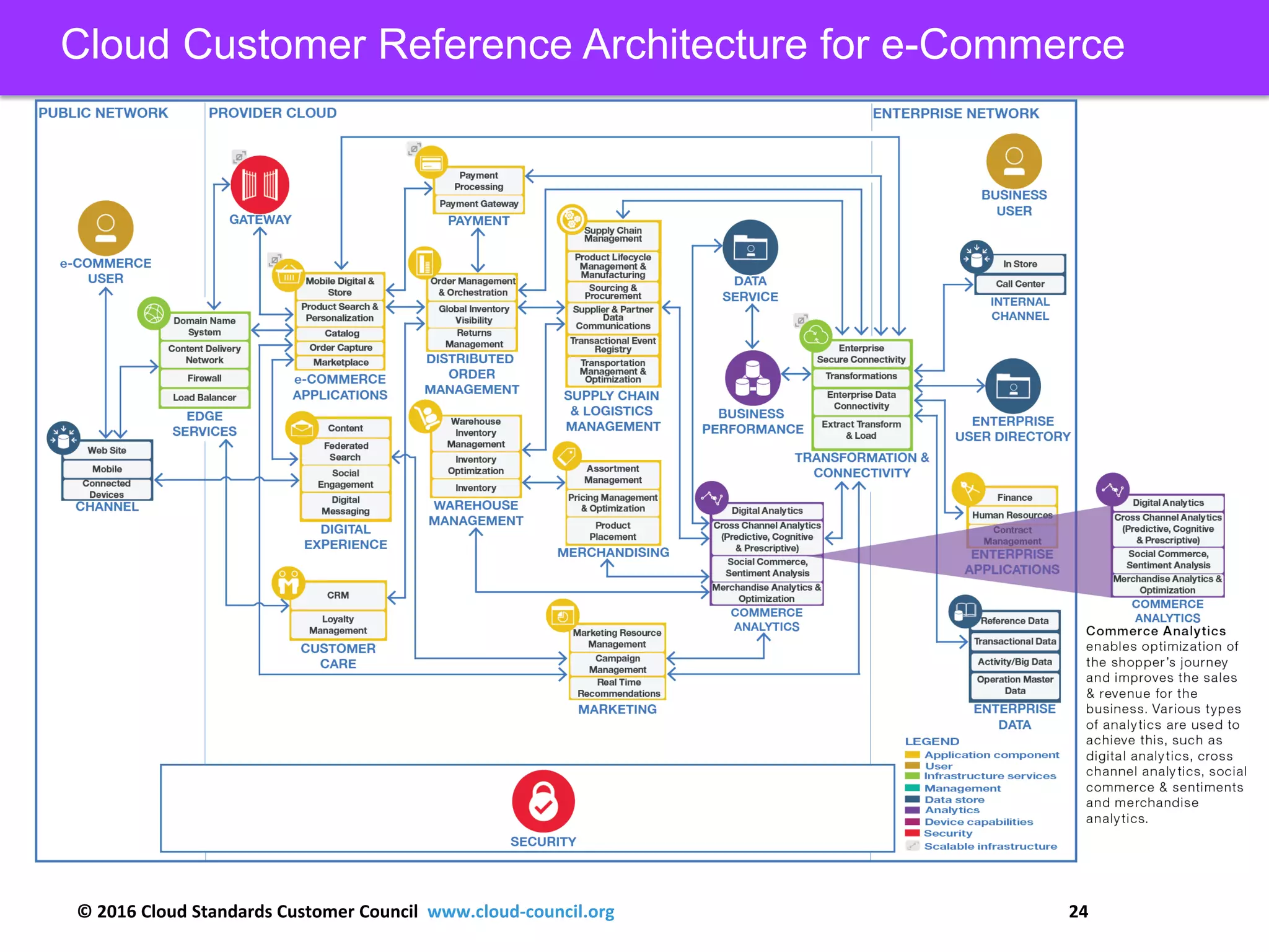 © 2016 Cloud Standards Customer Council www.cloud-council.org 24
Cloud Customer Reference Architecture for e-Commerce
 