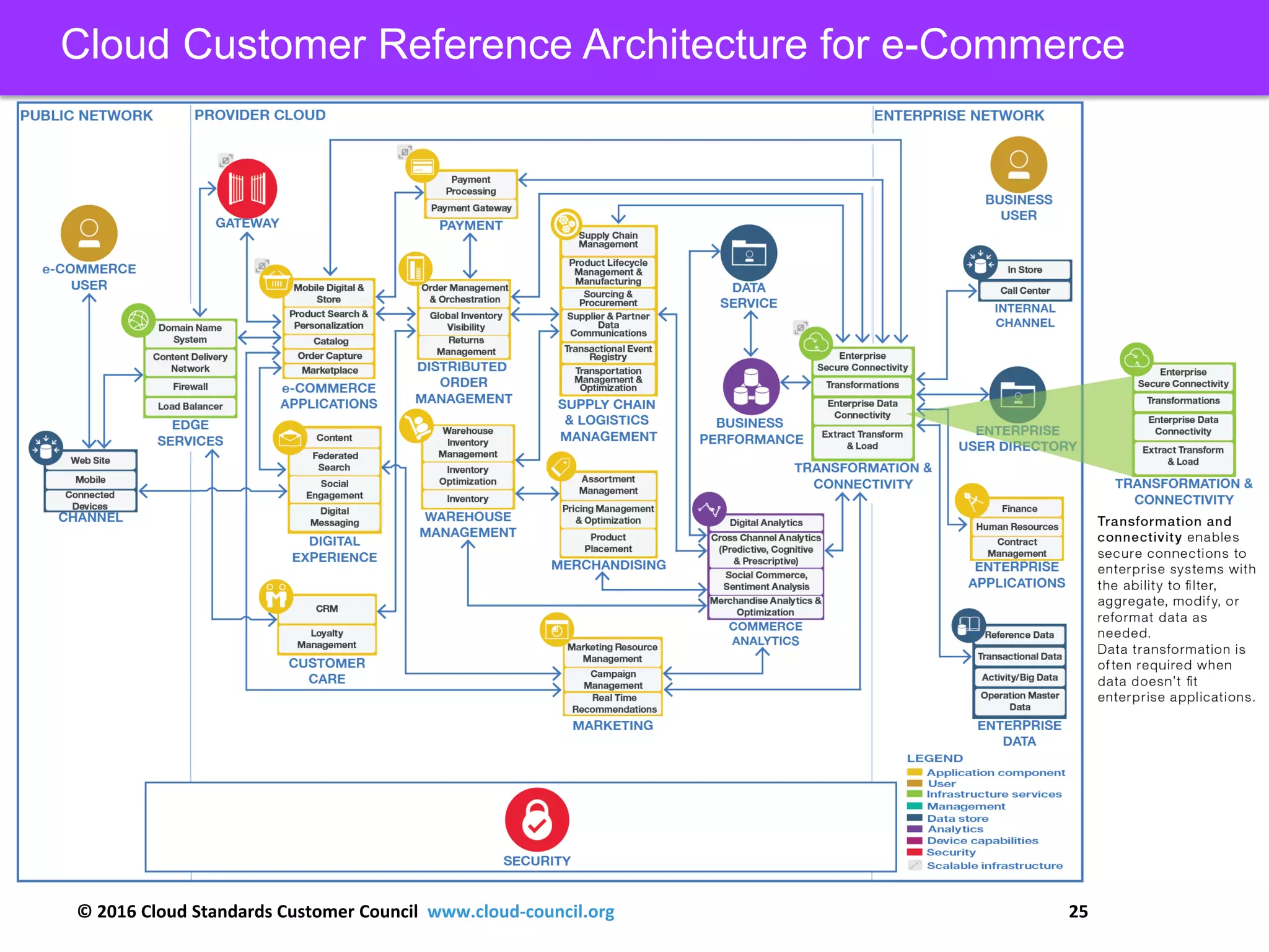 © 2016 Cloud Standards Customer Council www.cloud-council.org 25
Cloud Customer Reference Architecture for e-Commerce
 