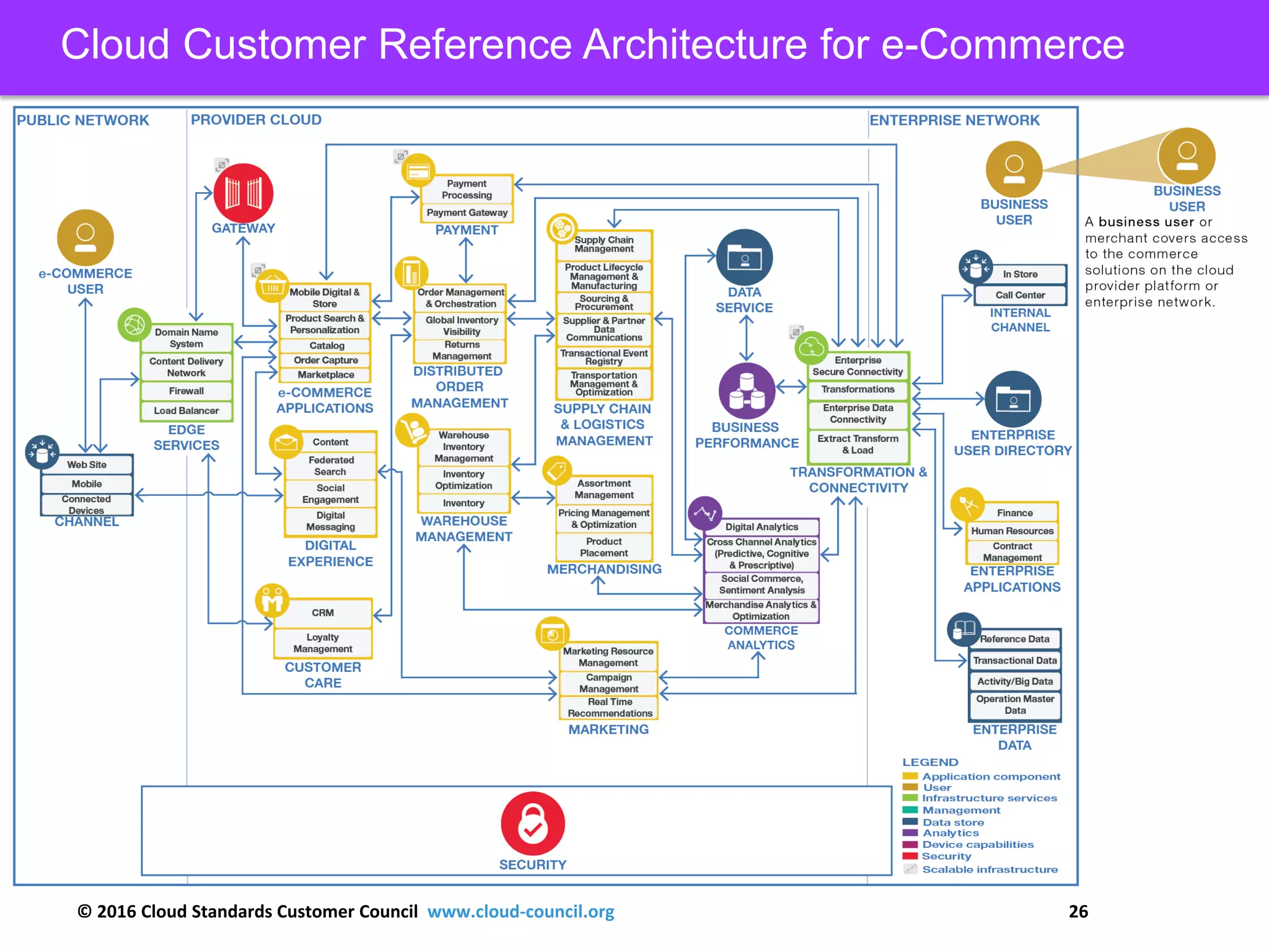 © 2016 Cloud Standards Customer Council www.cloud-council.org 26
Cloud Customer Reference Architecture for e-Commerce
 