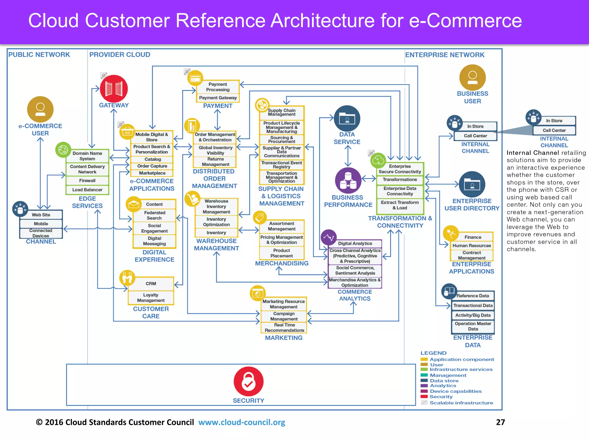 © 2016 Cloud Standards Customer Council www.cloud-council.org 27
Cloud Customer Reference Architecture for e-Commerce
 