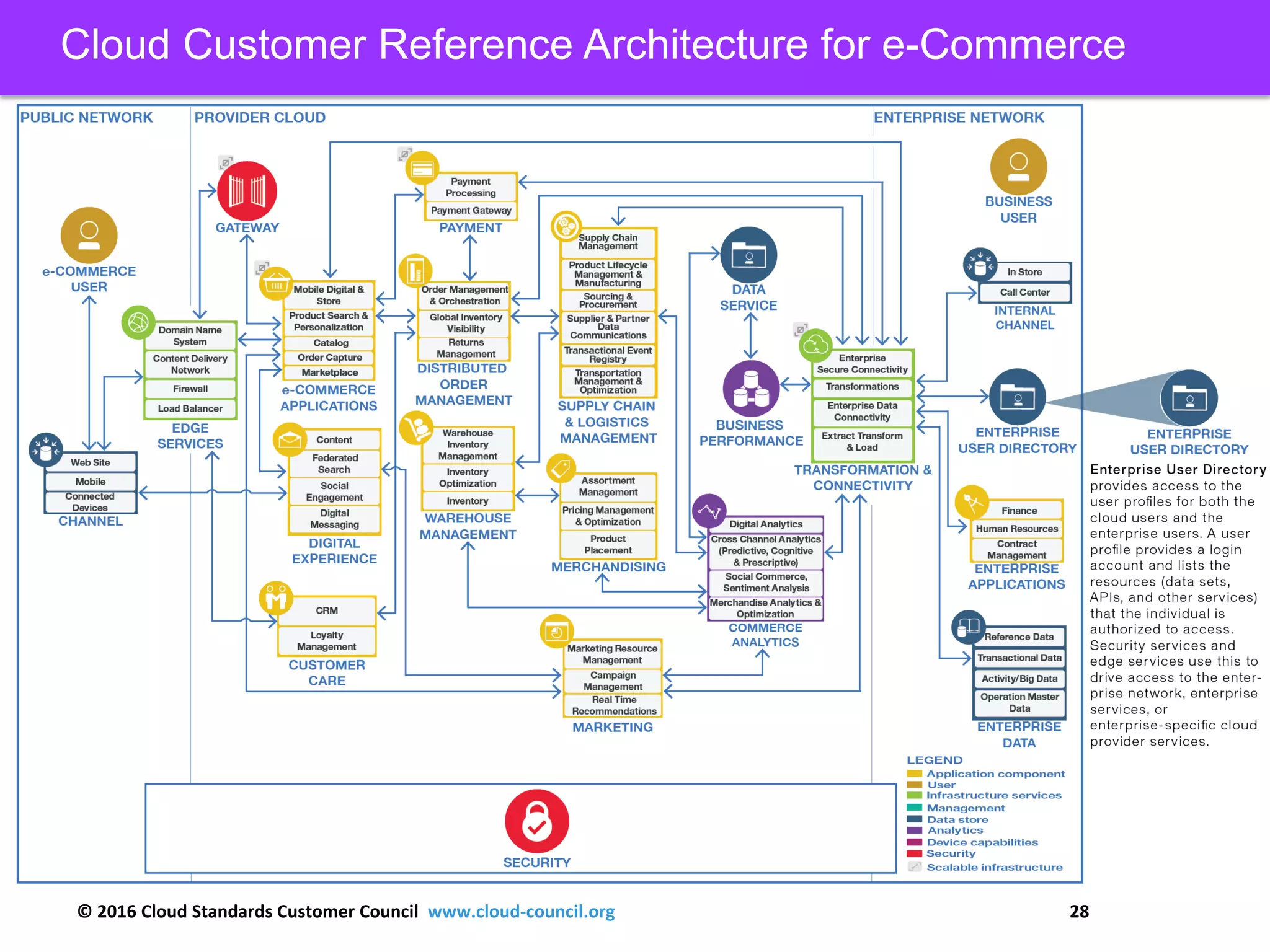 © 2016 Cloud Standards Customer Council www.cloud-council.org 28
Cloud Customer Reference Architecture for e-Commerce
 