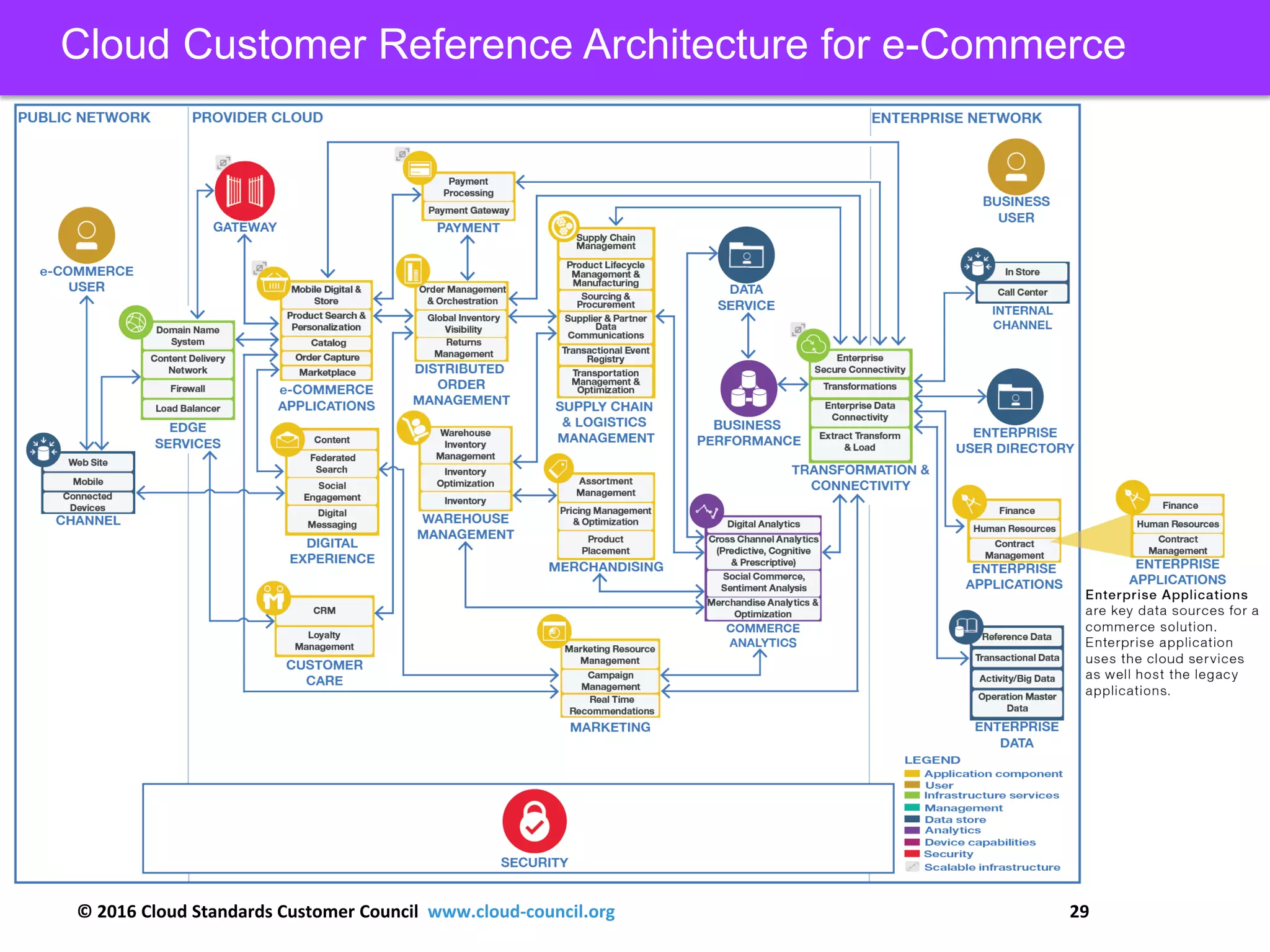 © 2016 Cloud Standards Customer Council www.cloud-council.org 29
Cloud Customer Reference Architecture for e-Commerce
 