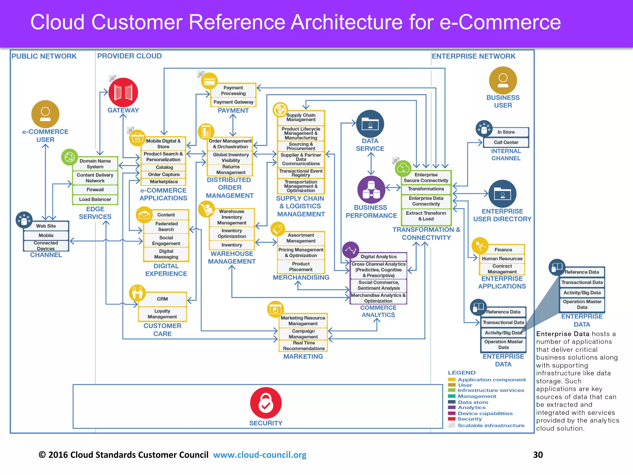 © 2016 Cloud Standards Customer Council www.cloud-council.org 30
Cloud Customer Reference Architecture for e-Commerce
 