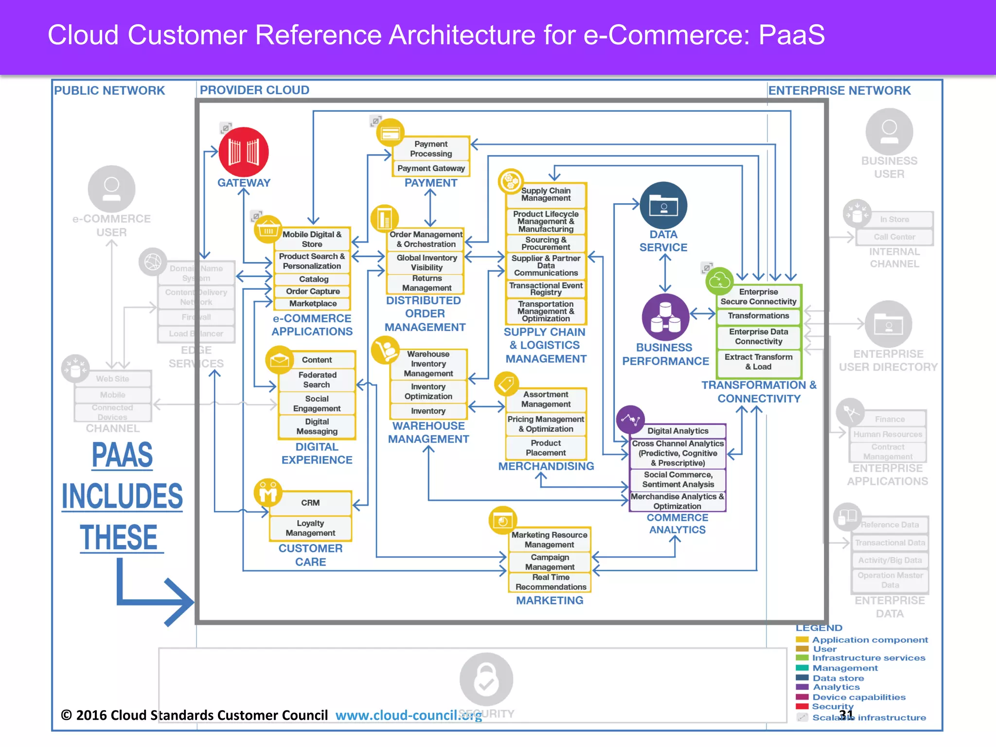 © 2016 Cloud Standards Customer Council www.cloud-council.org 31
Cloud Customer Reference Architecture for e-Commerce: PaaS
 