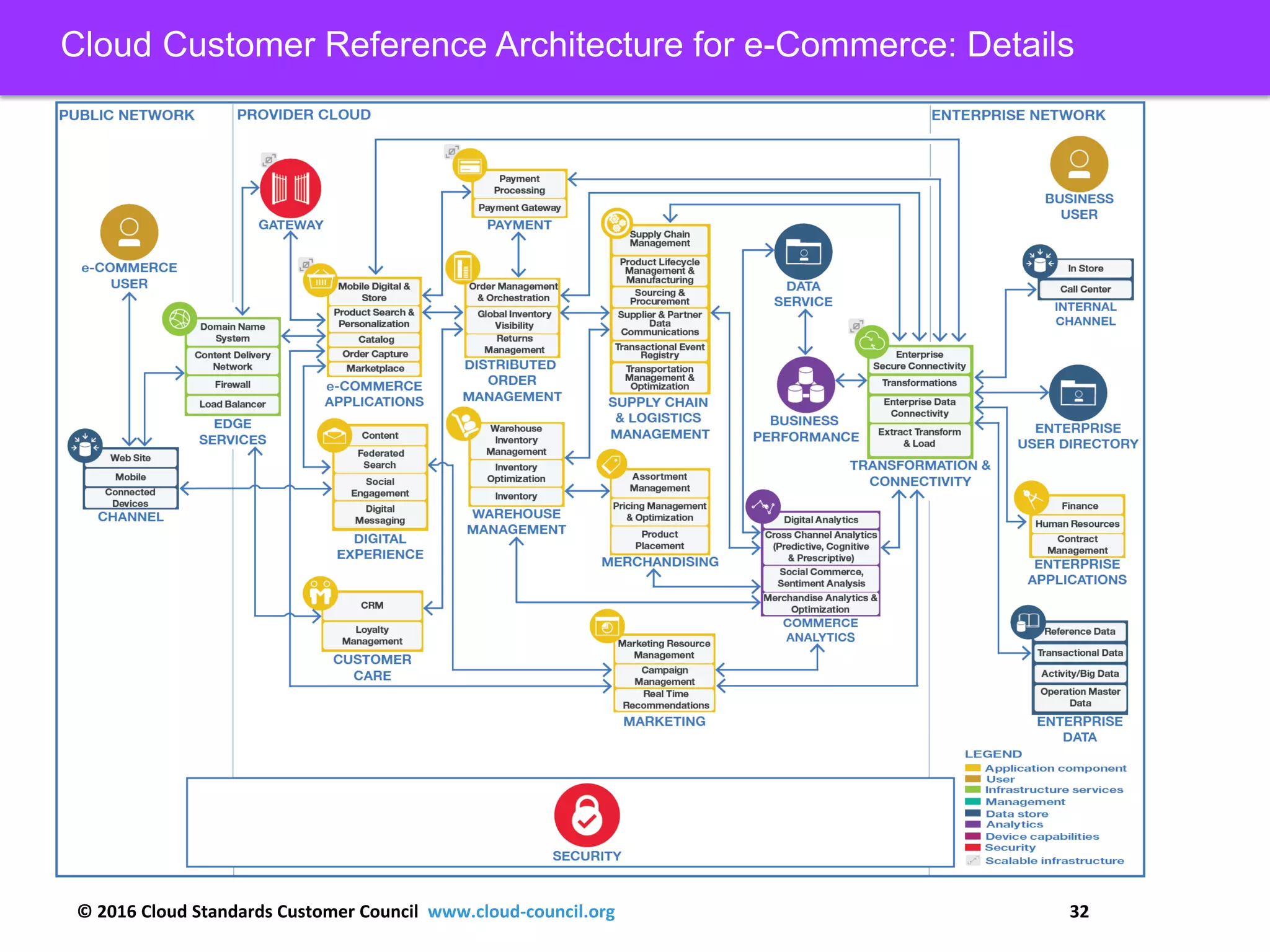 © 2016 Cloud Standards Customer Council www.cloud-council.org 32
Cloud Customer Reference Architecture for e-Commerce: Details
 