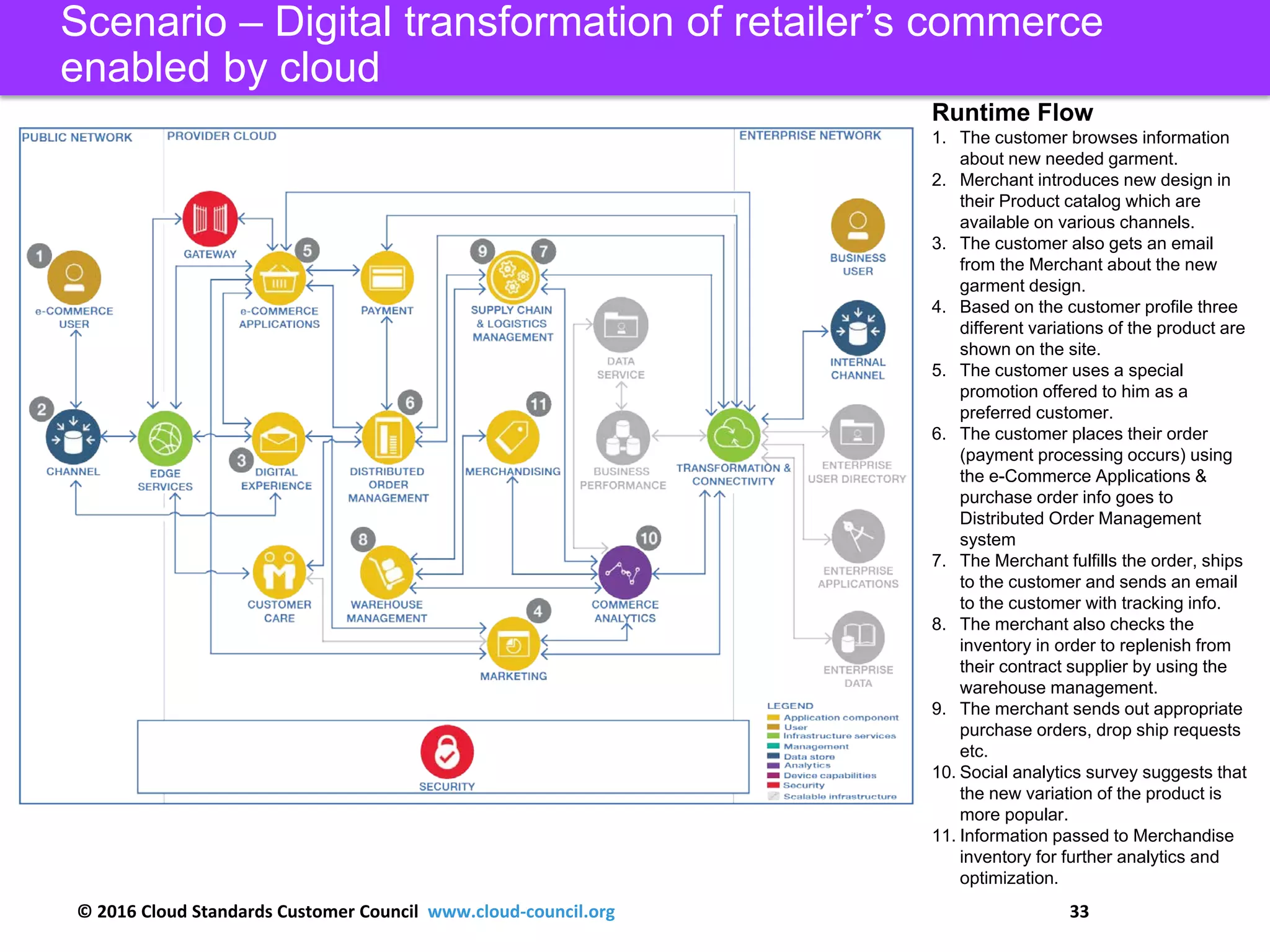 © 2016 Cloud Standards Customer Council www.cloud-council.org 33
Scenario – Digital transformation of retailer’s commerce
enabled by cloud
Runtime Flow
1. The customer browses information
about new needed garment.
2. Merchant introduces new design in
their Product catalog which are
available on various channels.
3. The customer also gets an email
from the Merchant about the new
garment design.
4. Based on the customer profile three
different variations of the product are
shown on the site.
5. The customer uses a special
promotion offered to him as a
preferred customer.
6. The customer places their order
(payment processing occurs) using
the e-Commerce Applications &
purchase order info goes to
Distributed Order Management
system
7. The Merchant fulfills the order, ships
to the customer and sends an email
to the customer with tracking info.
8. The merchant also checks the
inventory in order to replenish from
their contract supplier by using the
warehouse management.
9. The merchant sends out appropriate
purchase orders, drop ship requests
etc.
10. Social analytics survey suggests that
the new variation of the product is
more popular.
11. Information passed to Merchandise
inventory for further analytics and
optimization.
 