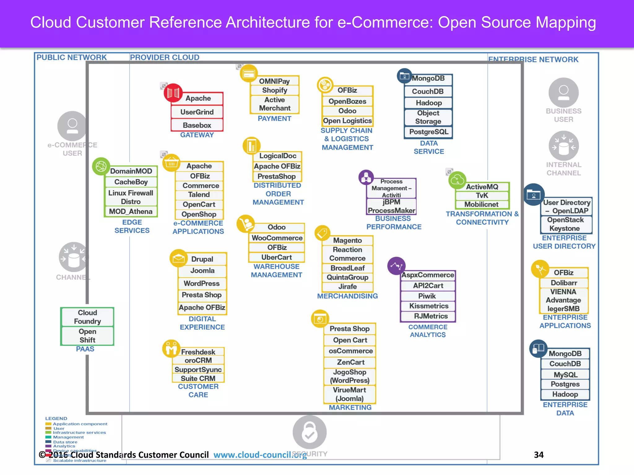 © 2016 Cloud Standards Customer Council www.cloud-council.org 34
Cloud Customer Reference Architecture for e-Commerce: Open Source Mapping
 