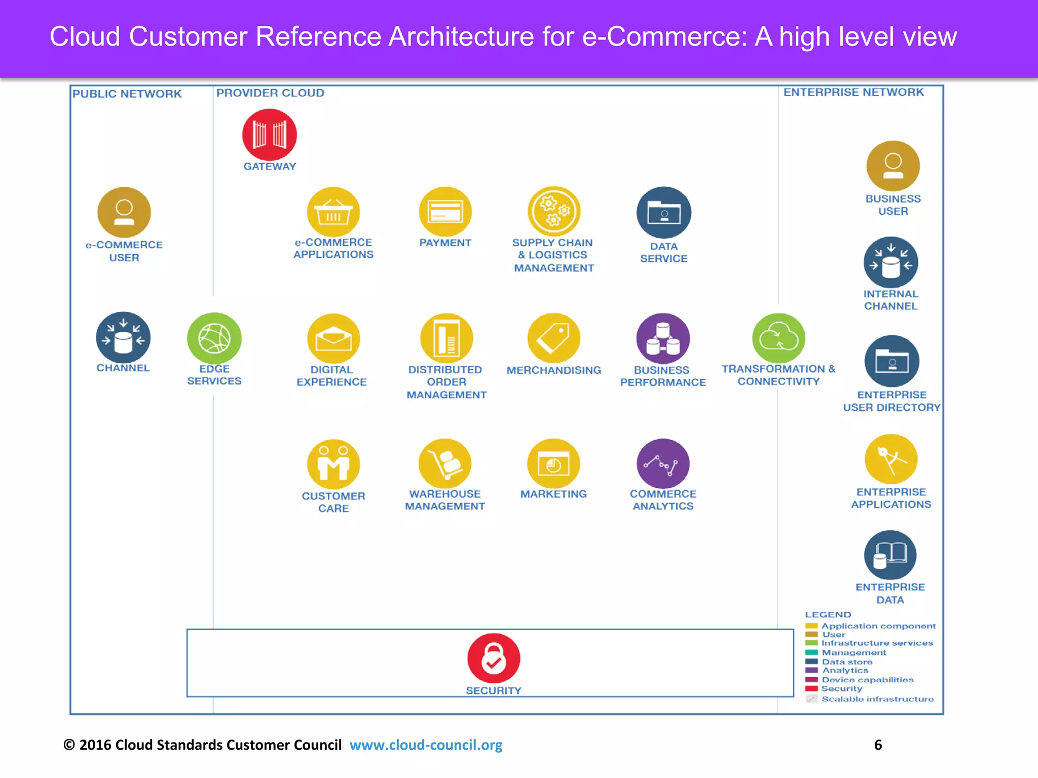 © 2016 Cloud Standards Customer Council www.cloud-council.org 6
Cloud Customer Reference Architecture for e-Commerce: A high level view
 