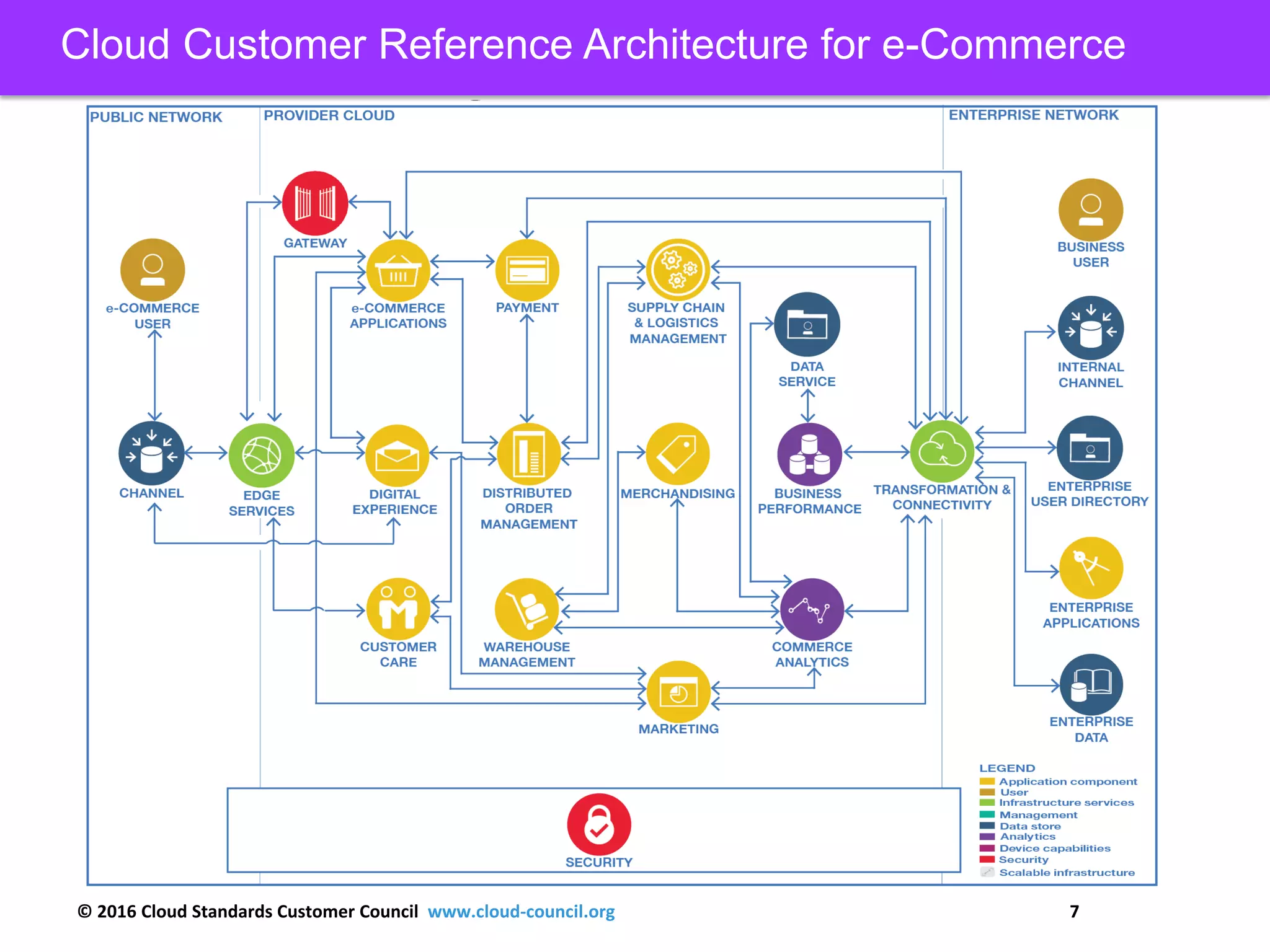 © 2016 Cloud Standards Customer Council www.cloud-council.org 7
Cloud Customer Reference Architecture for e-Commerce
 