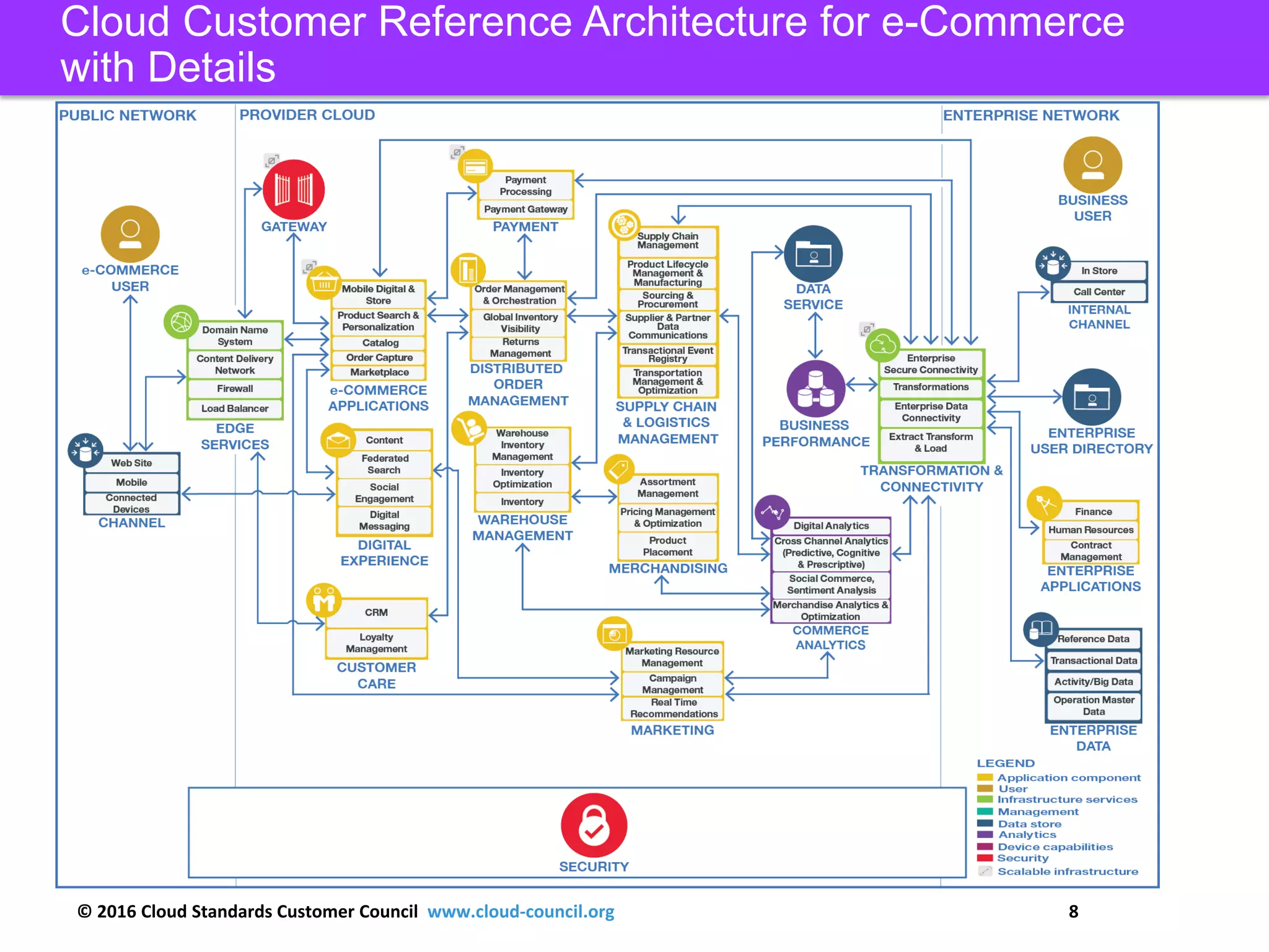 © 2016 Cloud Standards Customer Council www.cloud-council.org 8
Cloud Customer Reference Architecture for e-Commerce
with Details
 
