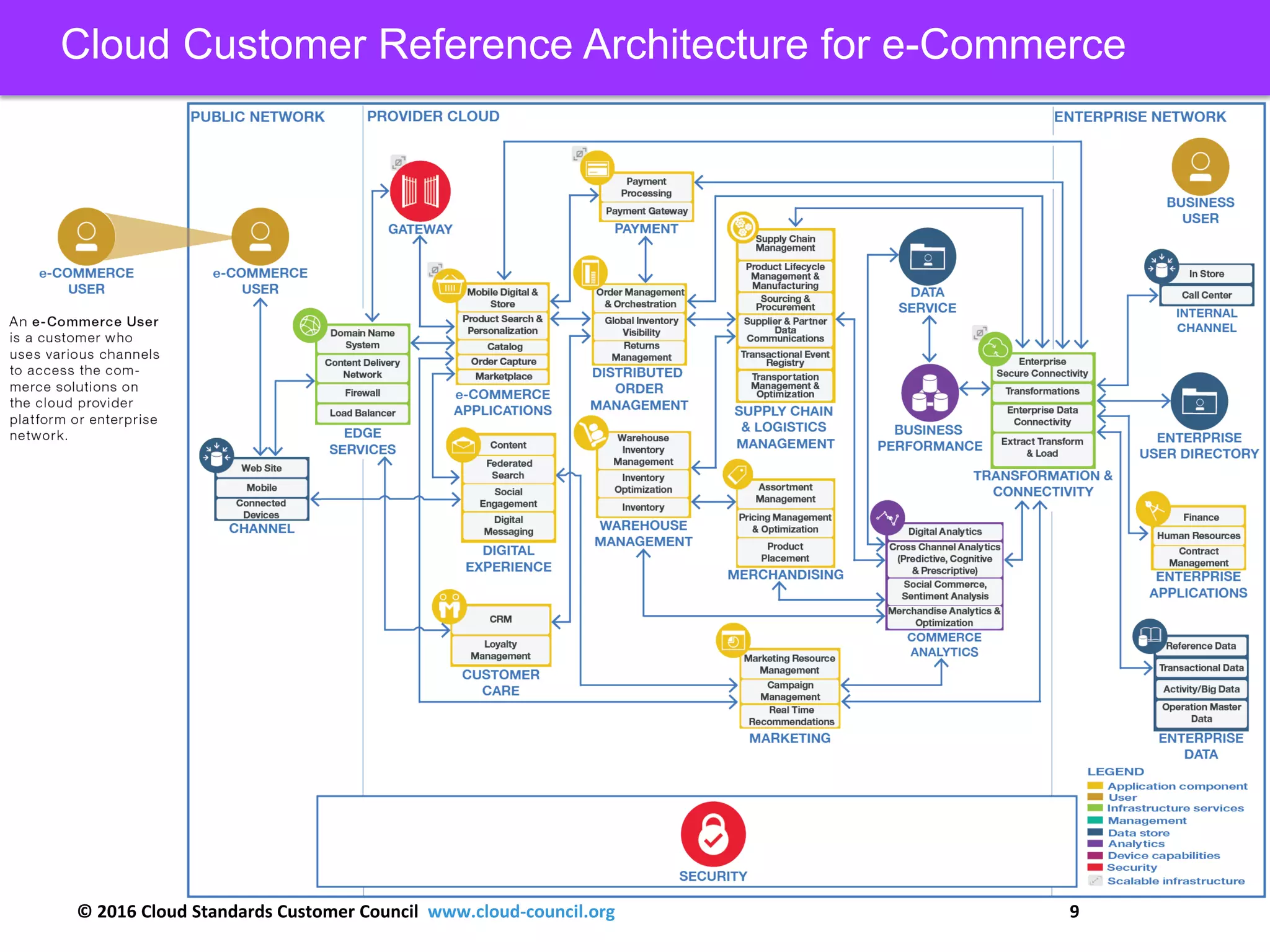 © 2016 Cloud Standards Customer Council www.cloud-council.org 9
Cloud Customer Reference Architecture for e-Commerce
 