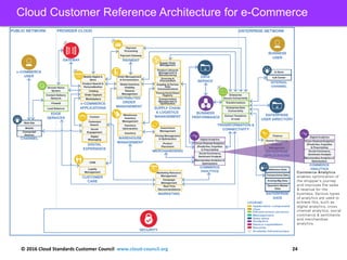 Cloud Customer Architecture for e-Commerce | PDF