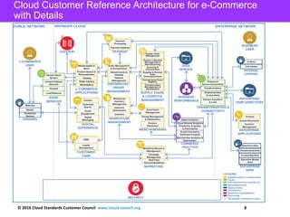 Cloud Customer Architecture for e-Commerce | PDF