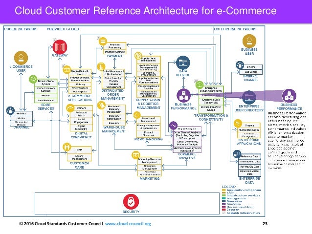 e commerce architecture