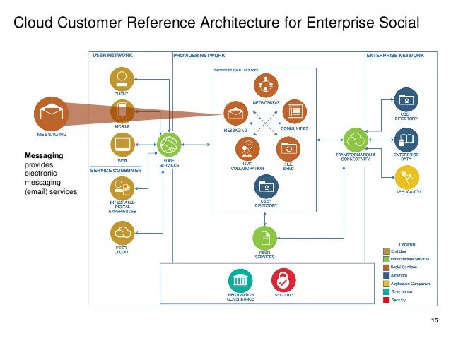 Cloud Customer Architecture for Enterprise Social Collaboration