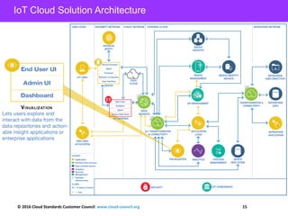 Cloud Customer Architecture for IoT | PDF