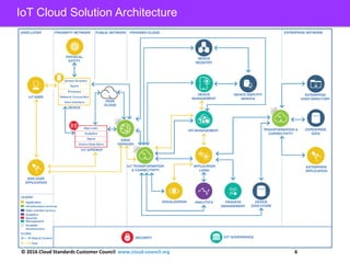 Cloud Customer Architecture For Iot Ppt
