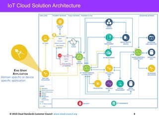 Cloud Customer Architecture for IoT | PDF