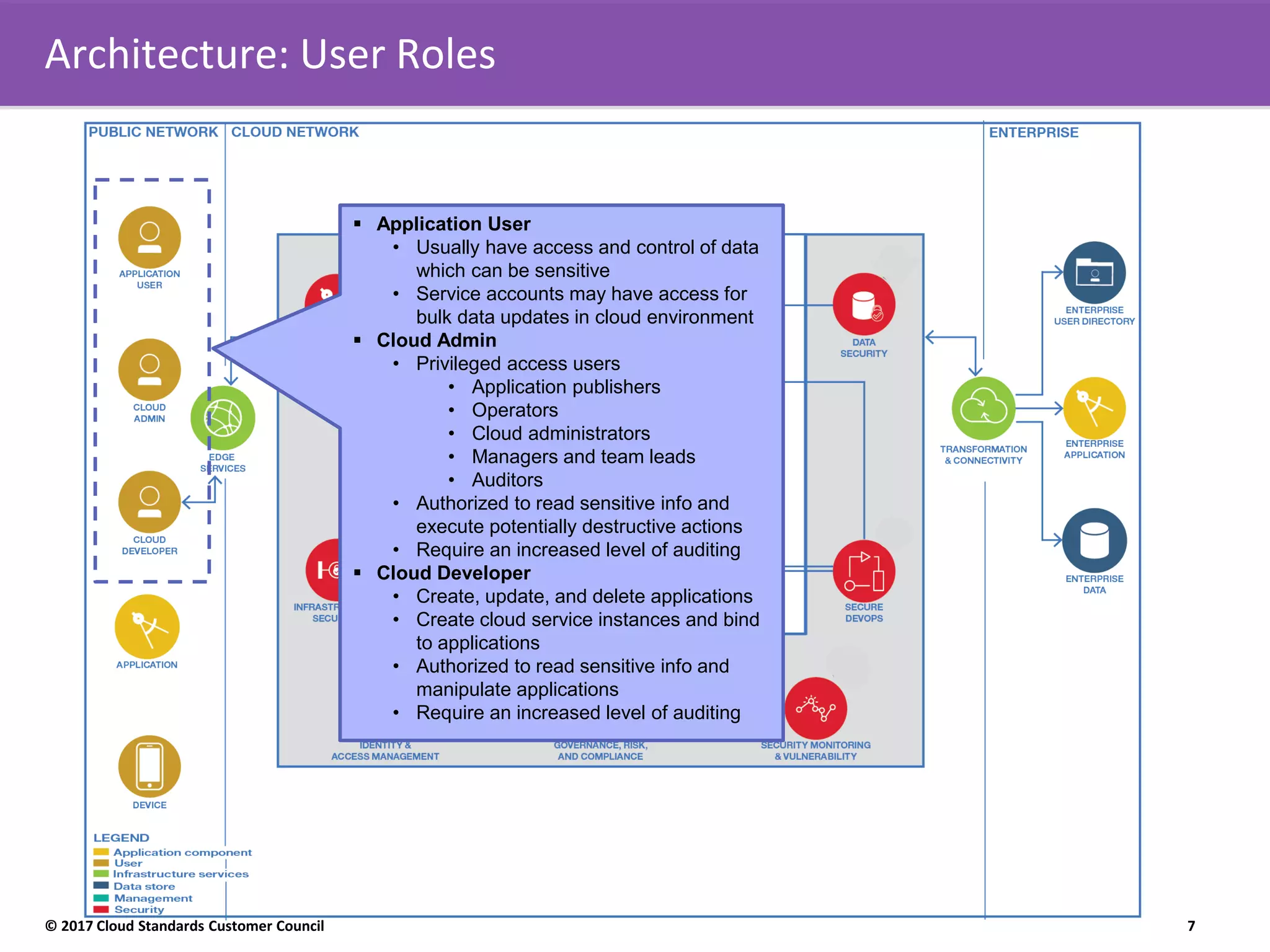 Cloud Customer Architecture For Securing Workloads On Cloud Services Ppt