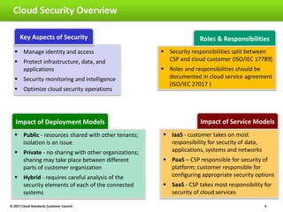 Cloud Security Overview
© 2017 Cloud Standards Customer Council 5
 Manage identity and access
 Protect infrastructure, data, and
applications
 Security monitoring and intelligence
 Optimize cloud security operations
Impact of Deployment Models
 Public - resources shared with other tenants;
isolation is an issue
 Private - no sharing with other organizations;
sharing may take place between different
parts of customer organization
 Hybrid - requires careful analysis of the
security elements of each of the connected
systems
Impact of Service Models
 IaaS - customer takes on most
responsibility for security of data,
applications, systems and networks
 PaaS – CSP responsible for security of
platform; customer responsible for
configuring appropriate security options
 SaaS - CSP takes most responsibility for
security of cloud services
Key Aspects of Security Roles & Responsibilities
 Security responsibilities split between
CSP and cloud customer (ISO/IEC 17789)
 Roles and responsibilities should be
documented in cloud service agreement
(ISO/IEC 27017 )
 